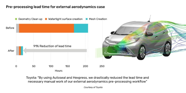 CFD Workflow Acceleration